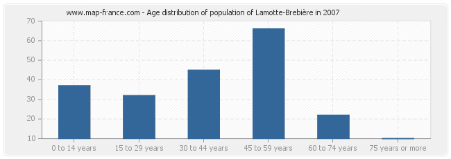 Age distribution of population of Lamotte-Brebière in 2007
