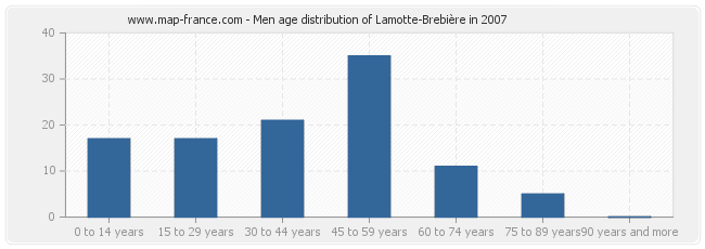 Men age distribution of Lamotte-Brebière in 2007