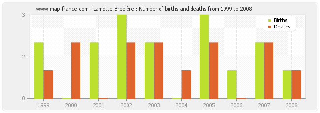Lamotte-Brebière : Number of births and deaths from 1999 to 2008