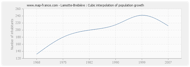 Lamotte-Brebière : Cubic interpolation of population growth