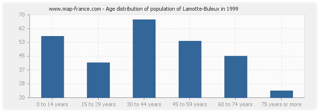 Age distribution of population of Lamotte-Buleux in 1999