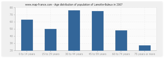 Age distribution of population of Lamotte-Buleux in 2007