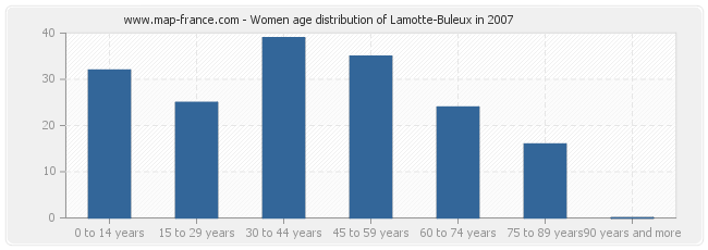 Women age distribution of Lamotte-Buleux in 2007