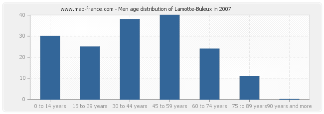 Men age distribution of Lamotte-Buleux in 2007