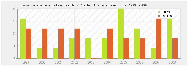 Lamotte-Buleux : Number of births and deaths from 1999 to 2008
