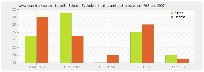Lamotte-Buleux : Evolution of births and deaths between 1968 and 2007