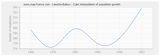 Lamotte-Buleux : Cubic interpolation of population growth
