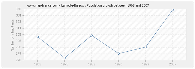 Population Lamotte-Buleux