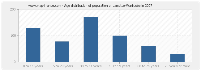 Age distribution of population of Lamotte-Warfusée in 2007