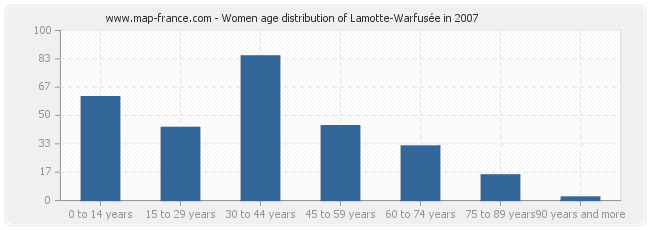 Women age distribution of Lamotte-Warfusée in 2007