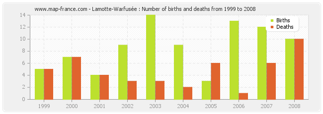 Lamotte-Warfusée : Number of births and deaths from 1999 to 2008