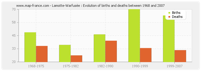 Lamotte-Warfusée : Evolution of births and deaths between 1968 and 2007