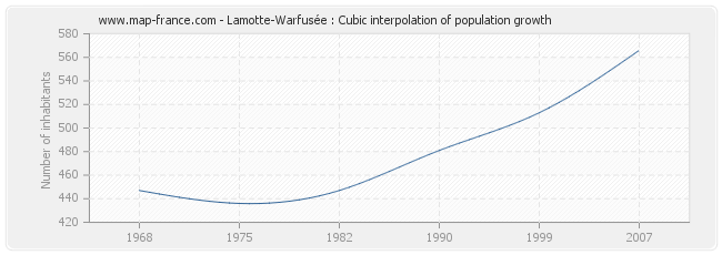 Lamotte-Warfusée : Cubic interpolation of population growth