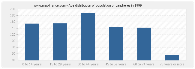 Age distribution of population of Lanchères in 1999