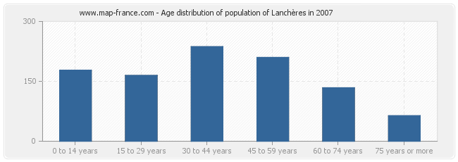 Age distribution of population of Lanchères in 2007