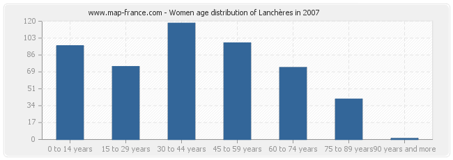 Women age distribution of Lanchères in 2007