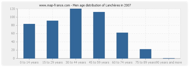 Men age distribution of Lanchères in 2007