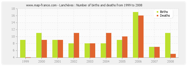 Lanchères : Number of births and deaths from 1999 to 2008