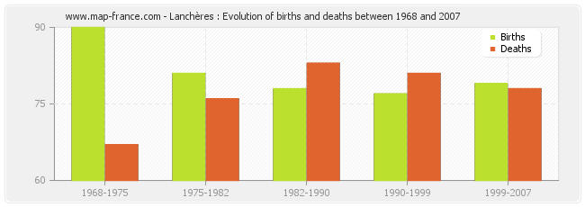 Lanchères : Evolution of births and deaths between 1968 and 2007