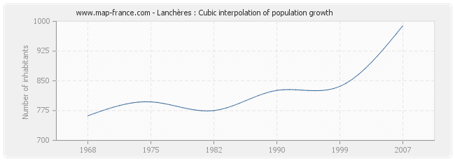 Lanchères : Cubic interpolation of population growth