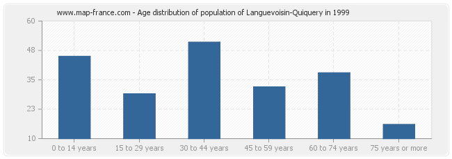 Age distribution of population of Languevoisin-Quiquery in 1999