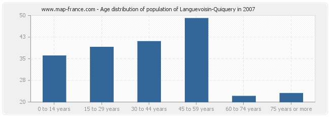 Age distribution of population of Languevoisin-Quiquery in 2007