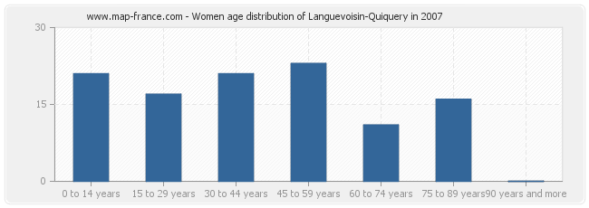 Women age distribution of Languevoisin-Quiquery in 2007