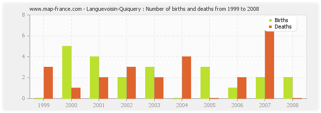 Languevoisin-Quiquery : Number of births and deaths from 1999 to 2008