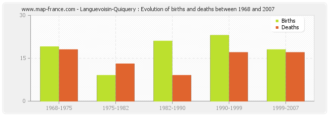 Languevoisin-Quiquery : Evolution of births and deaths between 1968 and 2007