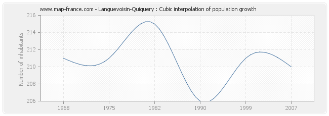 Languevoisin-Quiquery : Cubic interpolation of population growth