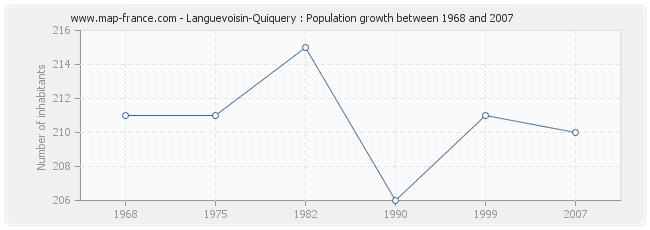 Population Languevoisin-Quiquery