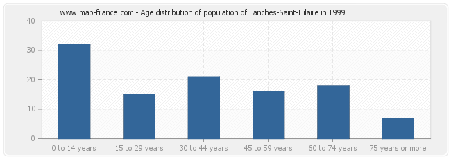 Age distribution of population of Lanches-Saint-Hilaire in 1999