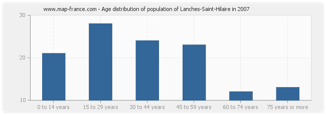 Age distribution of population of Lanches-Saint-Hilaire in 2007