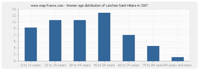 Women age distribution of Lanches-Saint-Hilaire in 2007