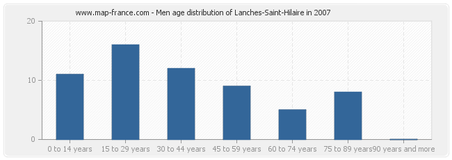 Men age distribution of Lanches-Saint-Hilaire in 2007