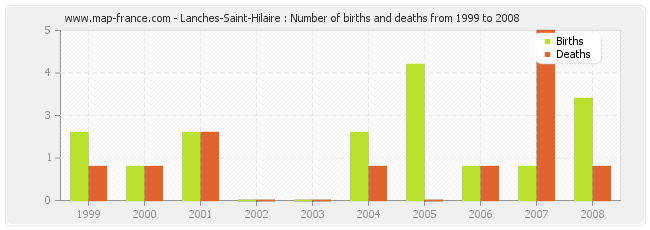 Lanches-Saint-Hilaire : Number of births and deaths from 1999 to 2008