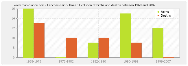 Lanches-Saint-Hilaire : Evolution of births and deaths between 1968 and 2007