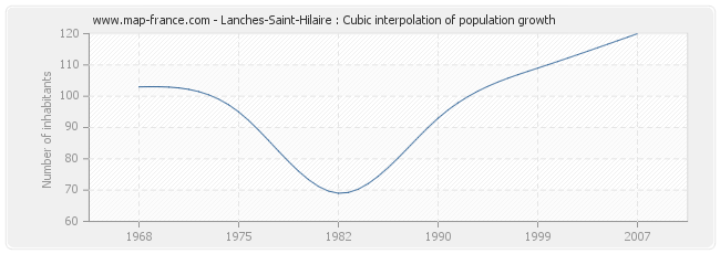 Lanches-Saint-Hilaire : Cubic interpolation of population growth