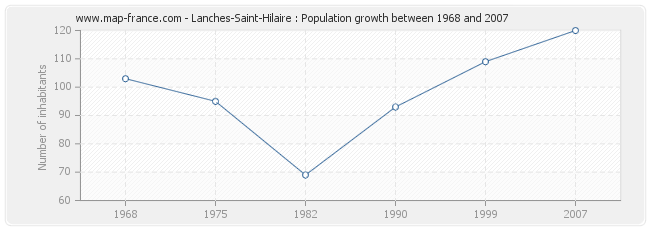Population Lanches-Saint-Hilaire