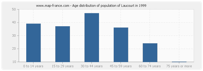 Age distribution of population of Laucourt in 1999