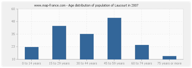 Age distribution of population of Laucourt in 2007