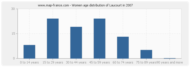 Women age distribution of Laucourt in 2007