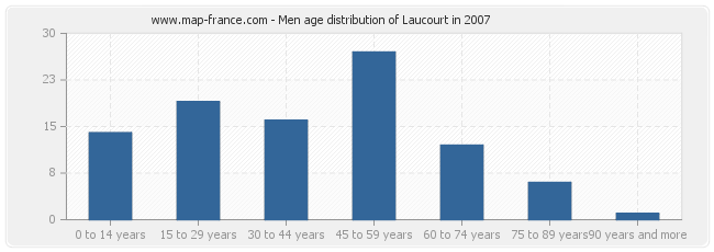 Men age distribution of Laucourt in 2007