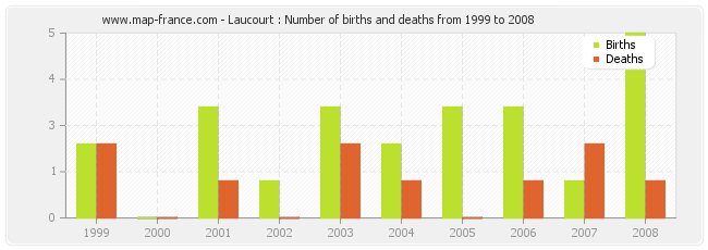 Laucourt : Number of births and deaths from 1999 to 2008