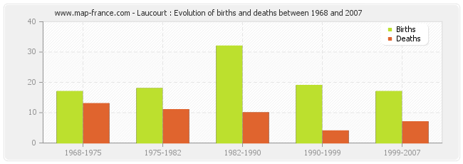 Laucourt : Evolution of births and deaths between 1968 and 2007