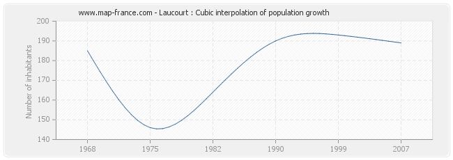 Laucourt : Cubic interpolation of population growth