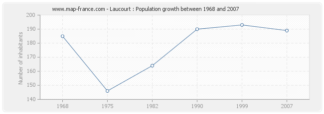 Population Laucourt