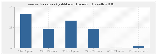 Age distribution of population of Laviéville in 1999