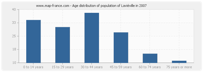 Age distribution of population of Laviéville in 2007