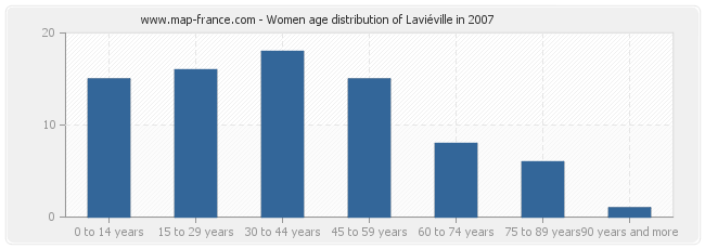 Women age distribution of Laviéville in 2007